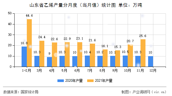 山東省乙烯產(chǎn)量分月度（當(dāng)月值）統(tǒng)計圖