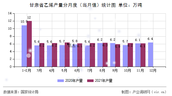甘肅省乙烯產(chǎn)量分月度（當(dāng)月值）統(tǒng)計圖