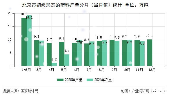 北京市初級形態(tài)的塑料產(chǎn)量分月（當(dāng)月值）統(tǒng)計(jì)