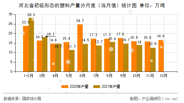 河北省初級形態(tài)的塑料產(chǎn)量分月度（當(dāng)月值）統(tǒng)計圖