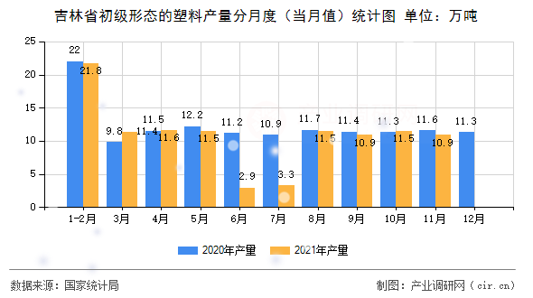 吉林省初級形態的塑料產量分月度（當月值）統計圖