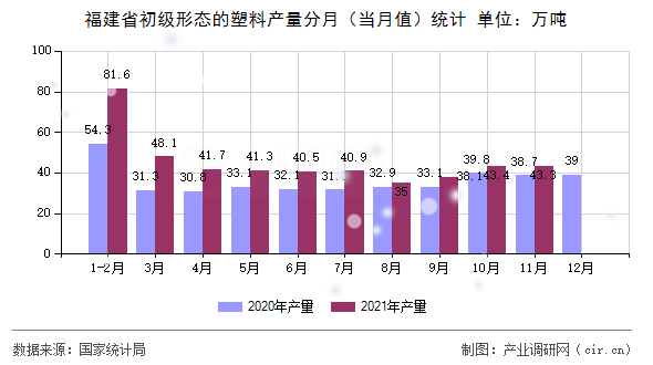 福建省初級(jí)形態(tài)的塑料產(chǎn)量分月（當(dāng)月值）統(tǒng)計(jì)