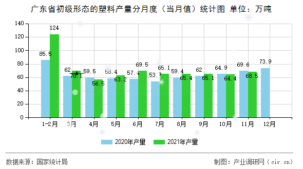 廣東省初級形態的塑料產量分月度（當月值）統計圖