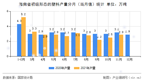 海南省初級形態的塑料產量分月（當月值）統計