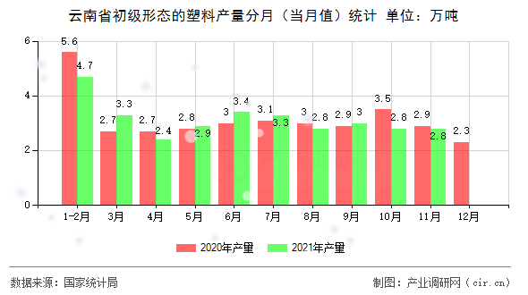 云南省初級形態的塑料產量分月（當月值）統計