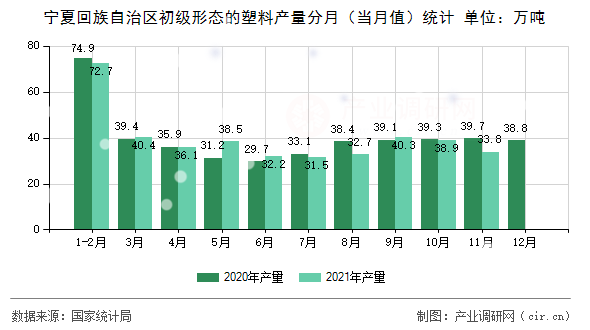 寧夏回族自治區初級形態的塑料產量分月（當月值）統計