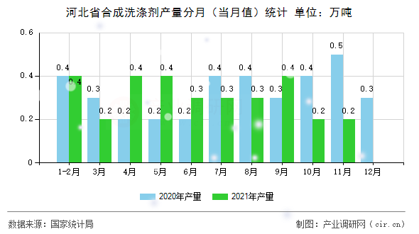 河北省合成洗滌劑產量分月（當月值）統計