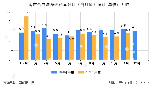 上海市合成洗滌劑產量分月（當月值）統計