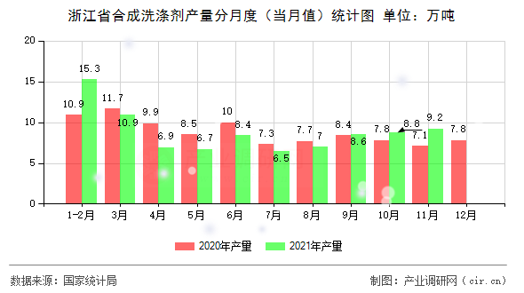 浙江省合成洗滌劑產(chǎn)量分月度（當(dāng)月值）統(tǒng)計圖