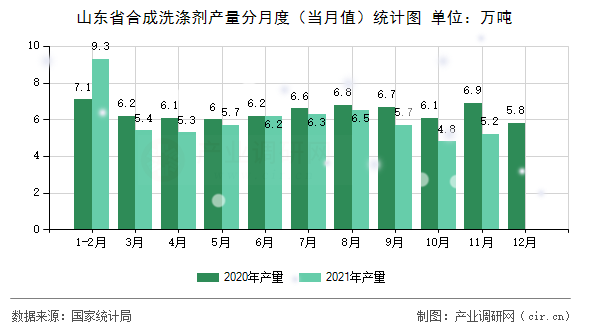 山東省合成洗滌劑產量分月度（當月值）統計圖
