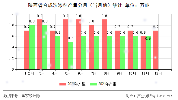 陜西省合成洗滌劑產量分月（當月值）統計