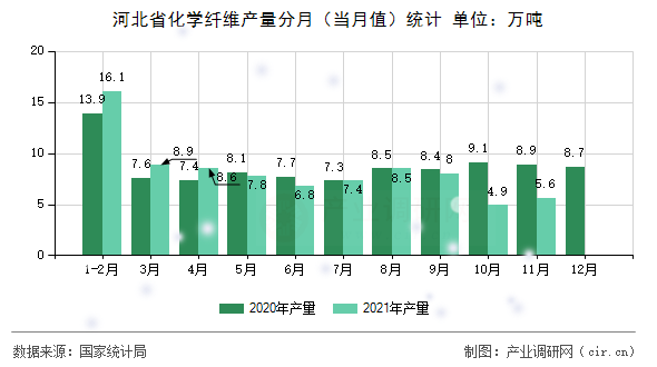 河北省化學纖維產量分月（當月值）統計