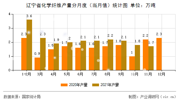 遼寧省化學(xué)纖維產(chǎn)量分月度（當月值）統(tǒng)計圖