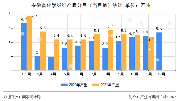 安徽省化學纖維產量分月（當月值）統計