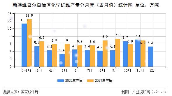 新疆維吾爾自治區(qū)化學(xué)纖維產(chǎn)量分月度（當(dāng)月值）統(tǒng)計(jì)圖
