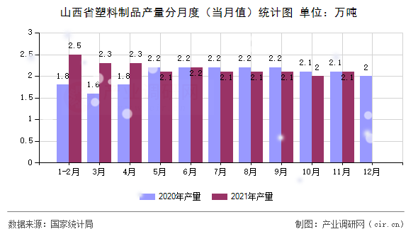 山西省塑料制品產量分月度（當月值）統計圖