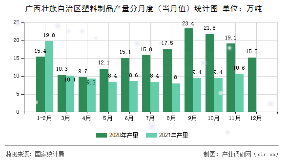 廣西壯族自治區塑料制品產量分月度（當月值）統計圖