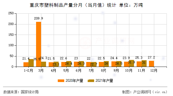 重慶市塑料制品產量分月（當月值）統計