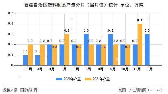 西藏自治區塑料制品產量分月（當月值）統計