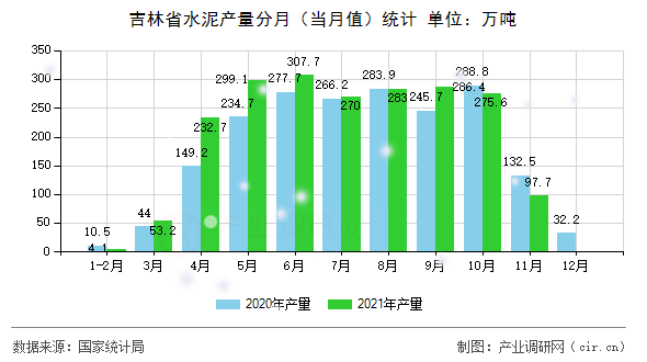 吉林省水泥產量分月（當月值）統計