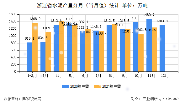 浙江省水泥產量分月（當月值）統計