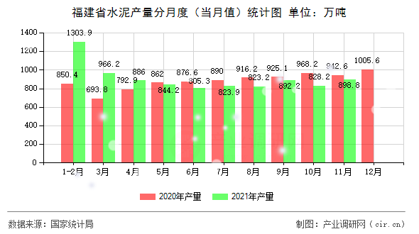 福建省水泥產量分月度（當月值）統計圖