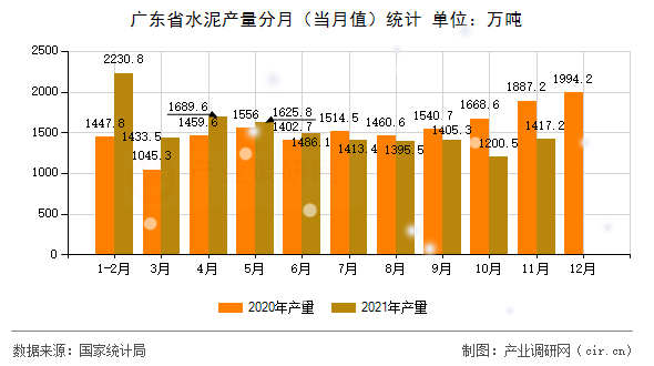 廣東省水泥產量分月（當月值）統計