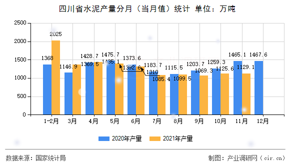 四川省水泥產量分月（當月值）統計