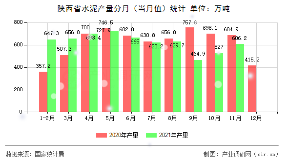 陜西省水泥產(chǎn)量分月(當(dāng)月值)統(tǒng)計 陜西省水泥產(chǎn)量分月(當(dāng)月值)統(tǒng)計