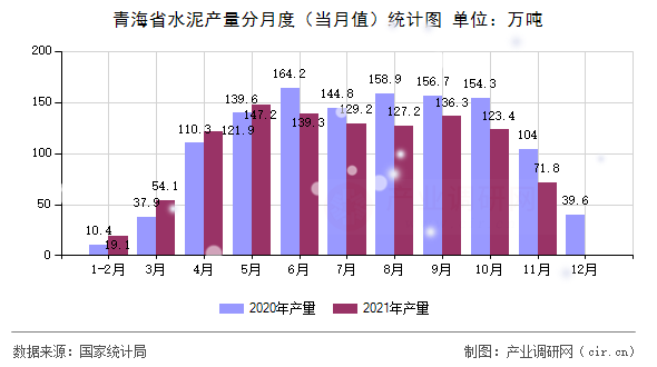 青海省水泥產量分月度(當月值)統計圖 青海省水泥產量分月度(當月值)統計圖