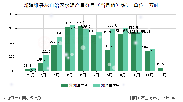 新疆維吾爾自治區水泥產量分月（當月值）統計