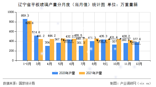 遼寧省平板玻璃產量分月度（當月值）統計圖