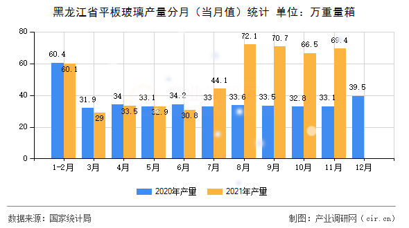 黑龍江省平板玻璃產量分月（當月值）統計