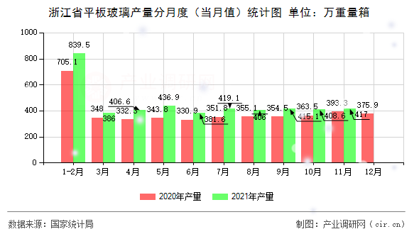 浙江省平板玻璃產量分月度（當月值）統計圖
