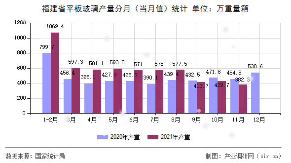 福建省平板玻璃產量分月（當月值）統計