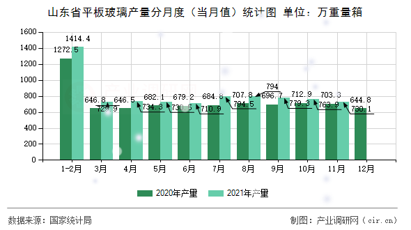 山東省平板玻璃產量分月度（當月值）統計圖
