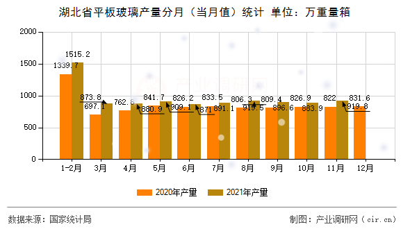 湖北省平板玻璃產量分月（當月值）統計