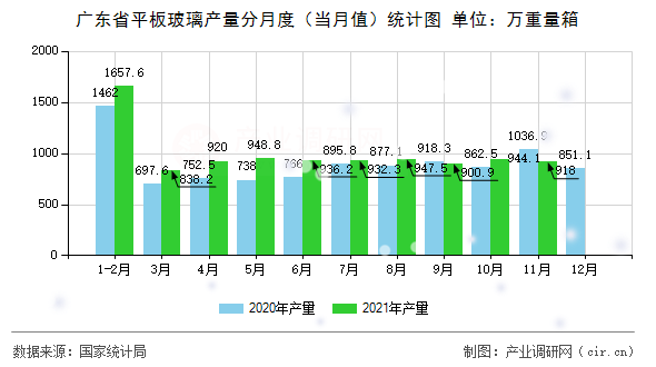 廣東省平板玻璃產量分月度（當月值）統計圖