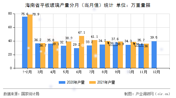 海南省平板玻璃產量分月（當月值）統計