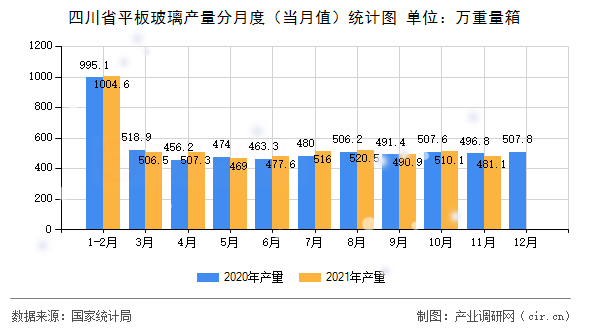 四川省平板玻璃產(chǎn)量分月度（當(dāng)月值）統(tǒng)計圖