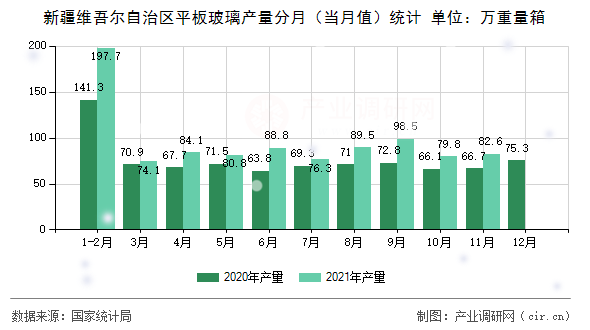 新疆維吾爾自治區平板玻璃產量分月（當月值）統計
