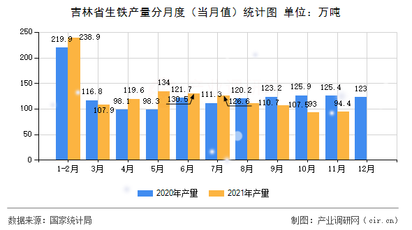 吉林省生鐵產量分月度（當月值）統計圖