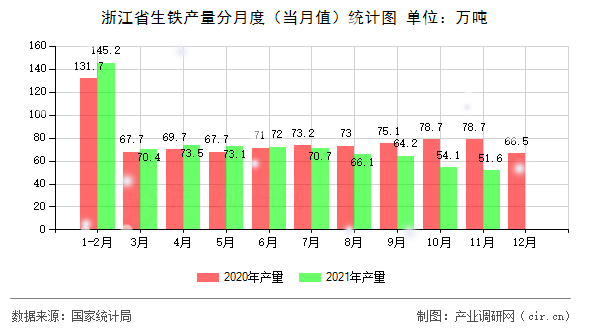 浙江省生鐵產量分月度（當月值）統計圖