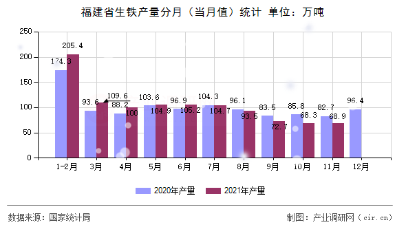 福建省生鐵產量分月（當月值）統計