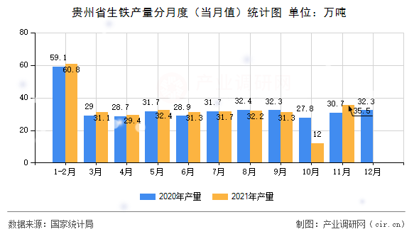 貴州省生鐵產量分月度（當月值）統計圖