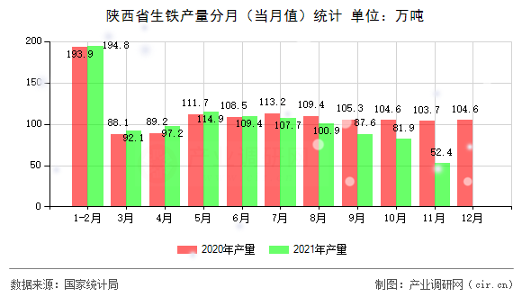 陜西省生鐵產(chǎn)量分月（當月值）統(tǒng)計