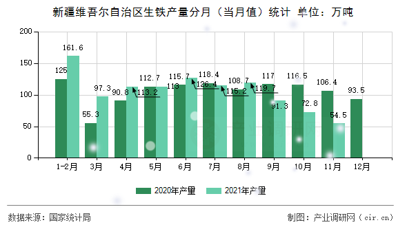 新疆維吾爾自治區(qū)生鐵產量分月（當月值）統(tǒng)計