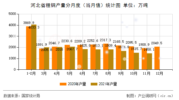 河北省粗鋼產量分月度（當月值）統計圖