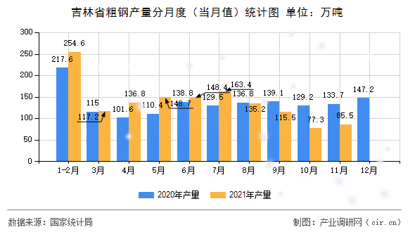 吉林省粗鋼產量分月度（當月值）統計圖