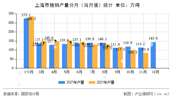 上海市粗鋼產量分月（當月值）統計